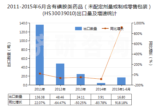 2011-2015年6月含有磺胺類藥品（未配定劑量或制成零售包裝）(HS30039010)出口量及增速統(tǒng)計(jì)
